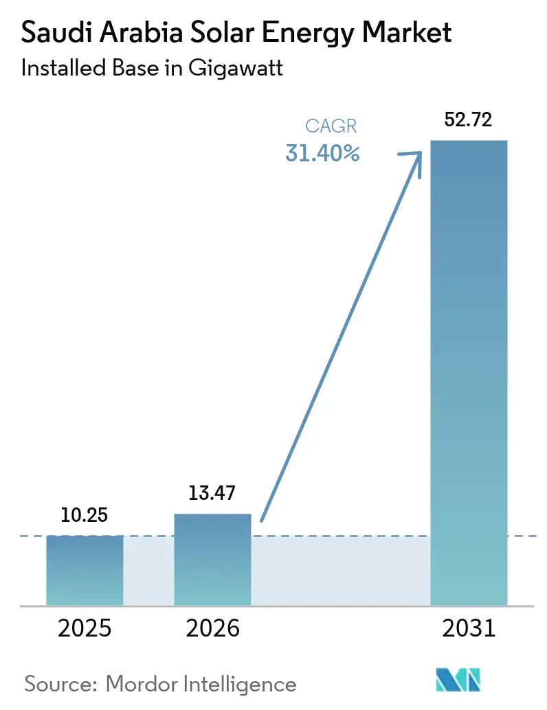 Saudi Arabia Solar Energy Market (2025 - 2030)