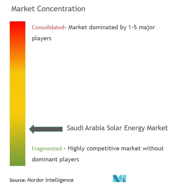 Concentration du marché - Marché de l'énergie solaire en Arabie Saoudite.PNG