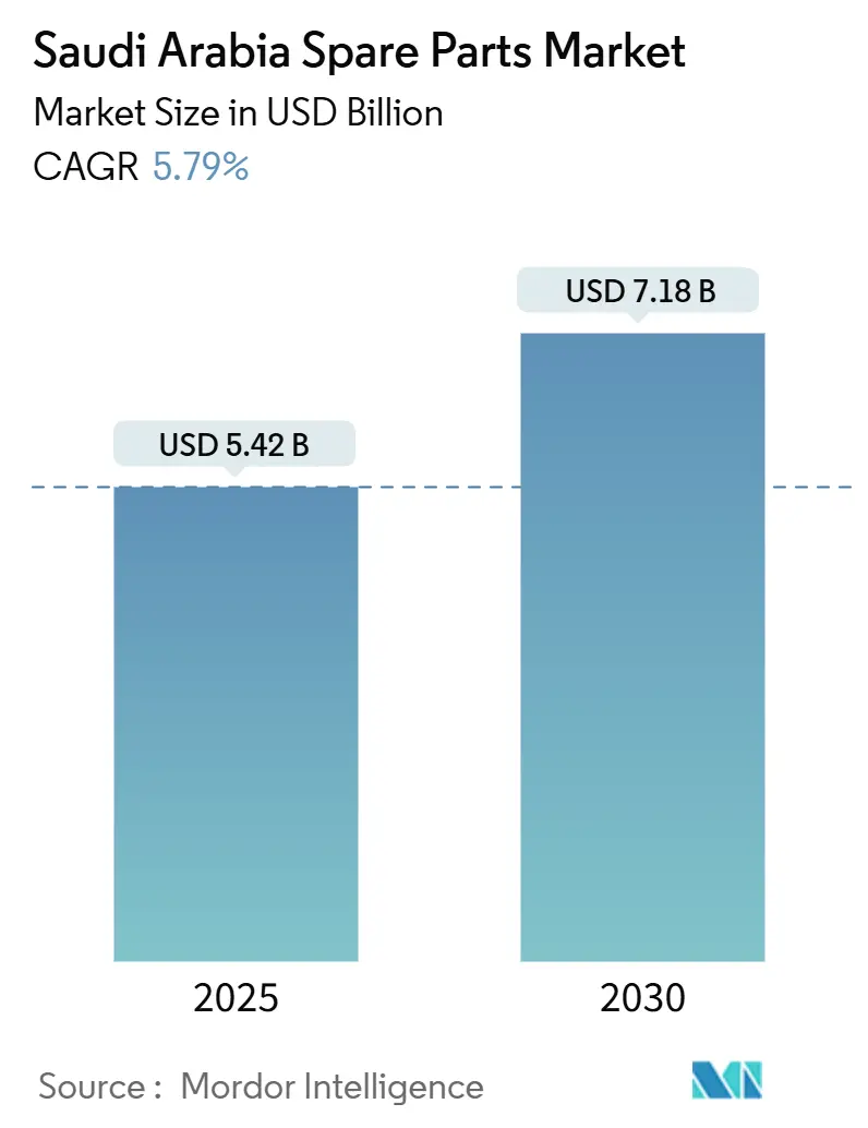 Saudi Arabia Spare Parts Market (2025 - 2030)