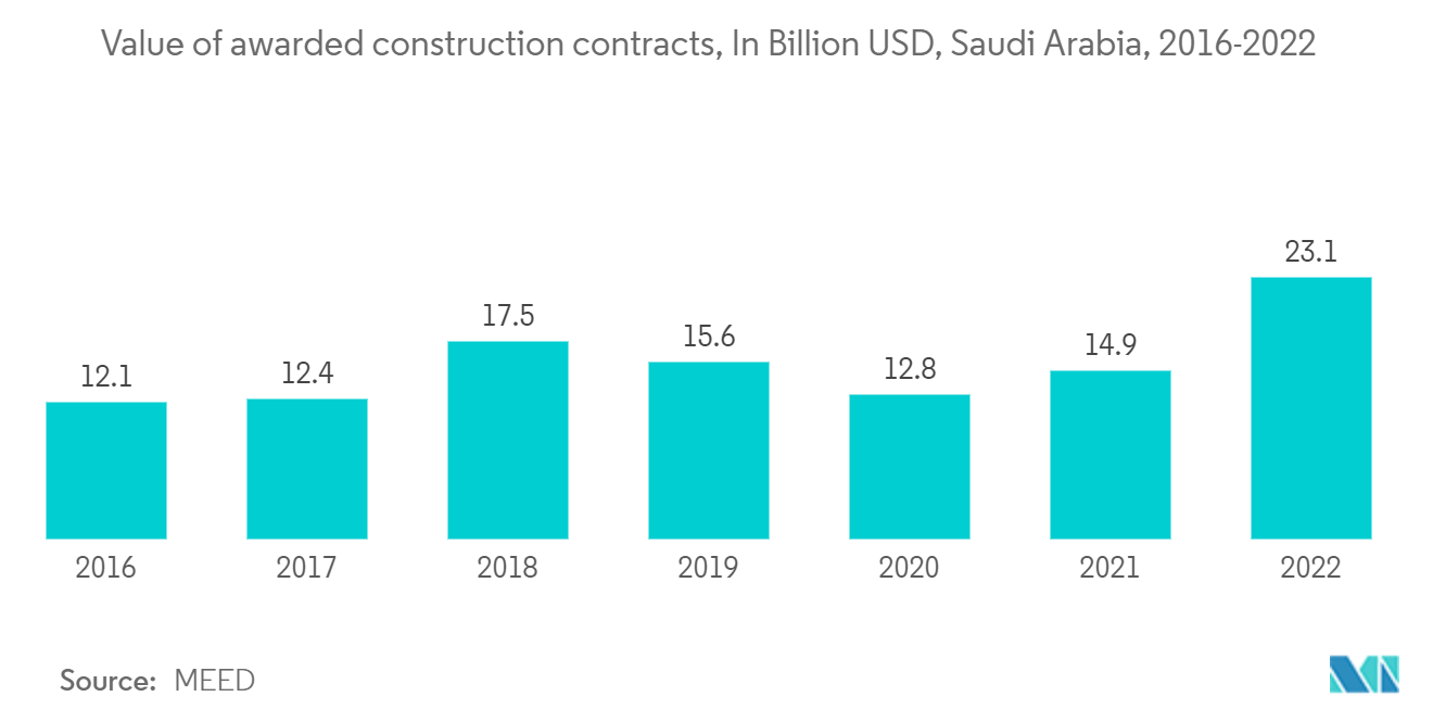 사우디아라비아 구조용 철강 제조 시장: 수주된 건설 계약의 가치(단위: 2016억 달러, 사우디아라비아, 2022-XNUMX)
