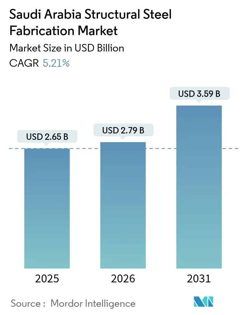 Saudi Arabia Structural Steel Fabrication Market (2025 - 2030)