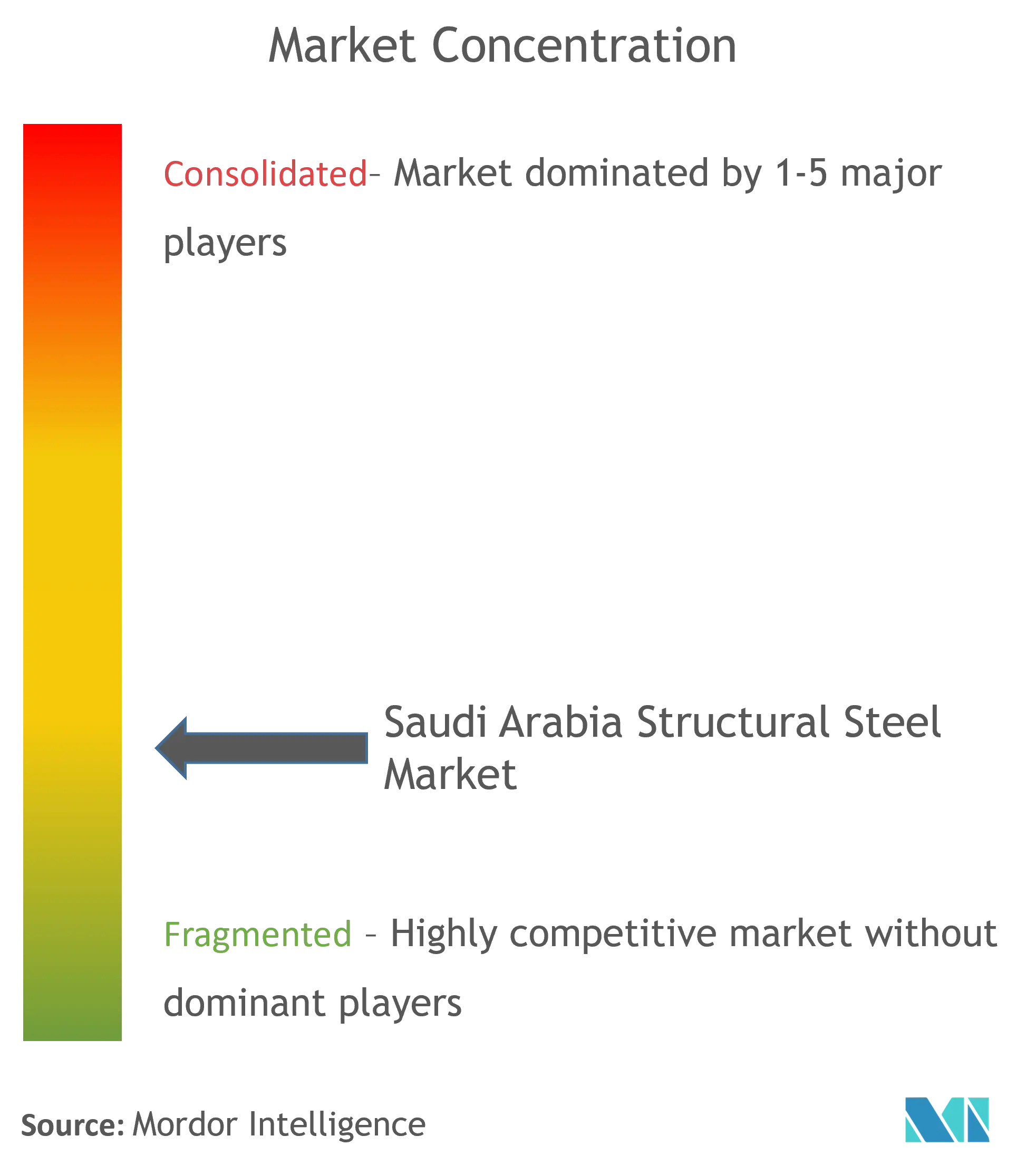 Saudi Arabia Structural Steel Fabrication Market Concentration