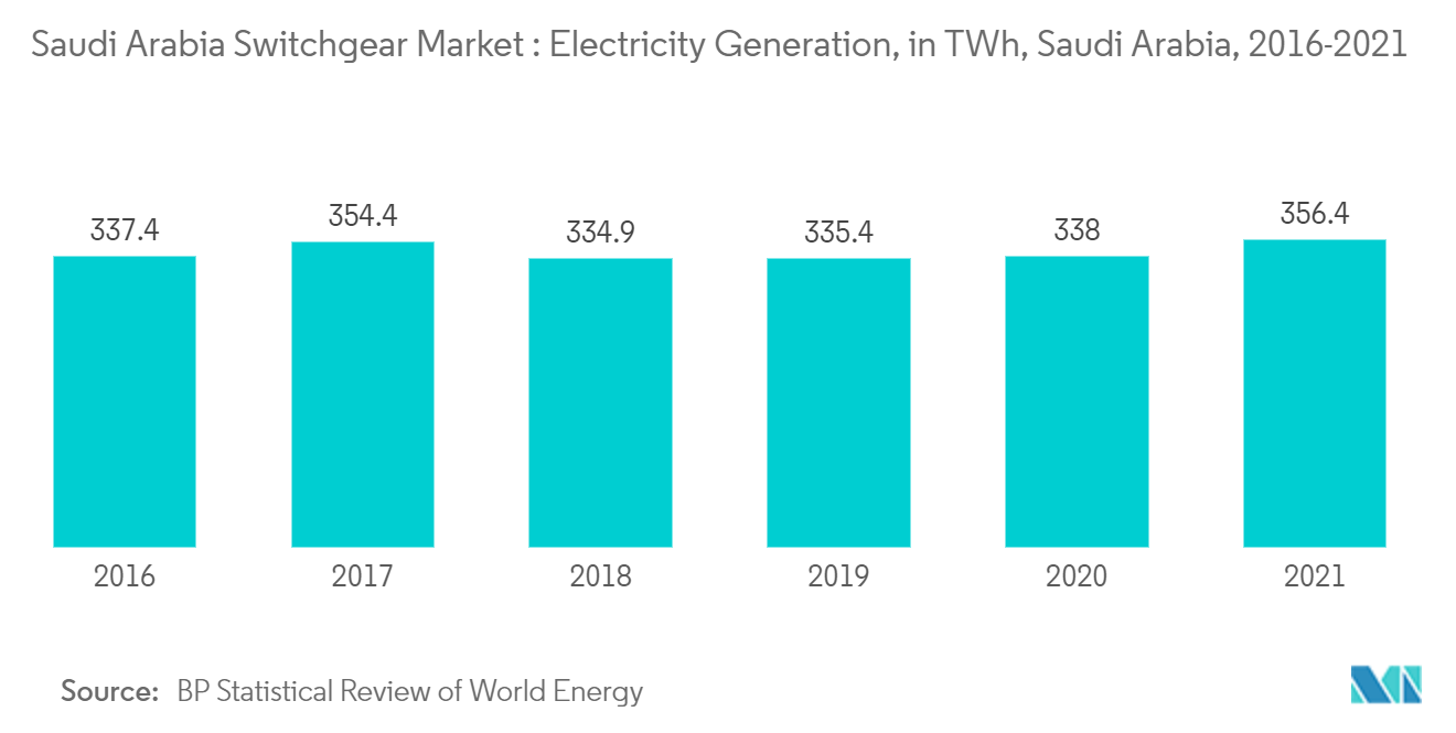サウジアラビアの開閉装置市場:発電、TWh、サウジアラビア、2016-2021年