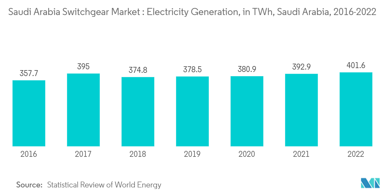 Saudi Arabia Switchgear Market : Electricity Generation, in TWh, Saudi Arabia, 2016-2021