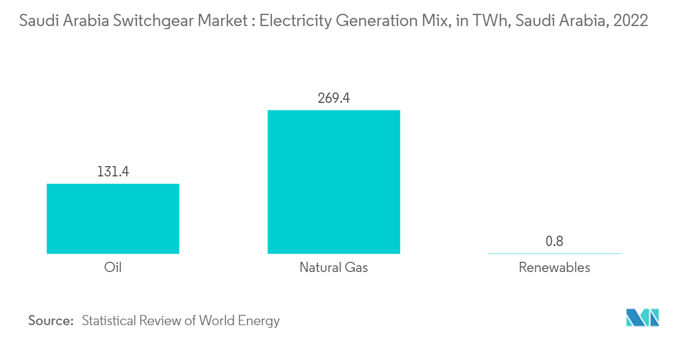 Saudi Arabia Switchgear Market : Electricity Generation Mix, in TWh, Saudi Arabia, 2021