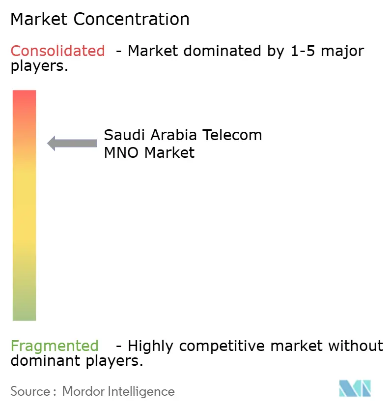 Concentration du marché des MNO télécoms en Arabie Saoudite