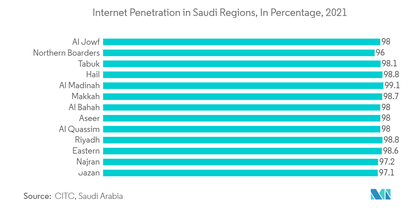 سوق الاتصالات السعودي - نسبة انتشار الإنترنت في المناطق السعودية، 2021