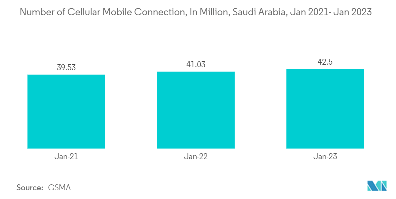 沙特阿拉伯电信市场：蜂窝移动连接数量，单位：百万，沙特阿拉伯，2021 年 1 月 - 2023 年 1 月
