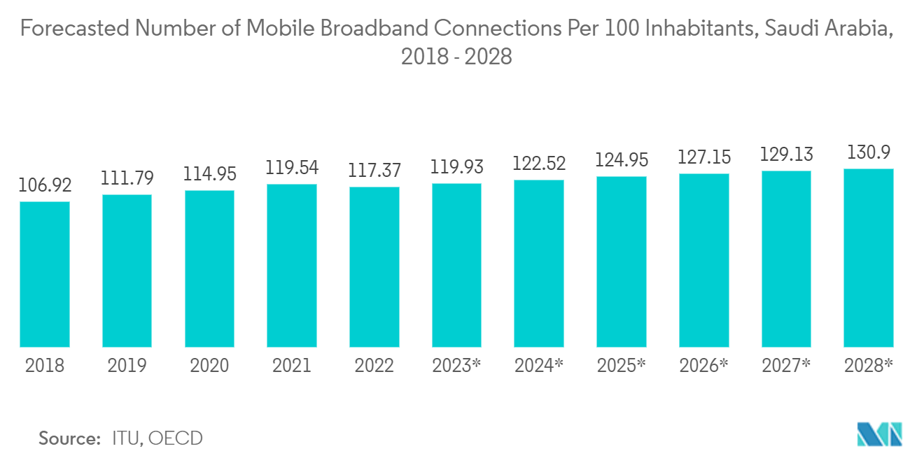 Marché des télécommunications en Arabie saoudite&nbsp; nombre prévu de connexions haut débit mobile pour 100 habitants, Arabie saoudite, 2018&nbsp;-&nbsp;2028