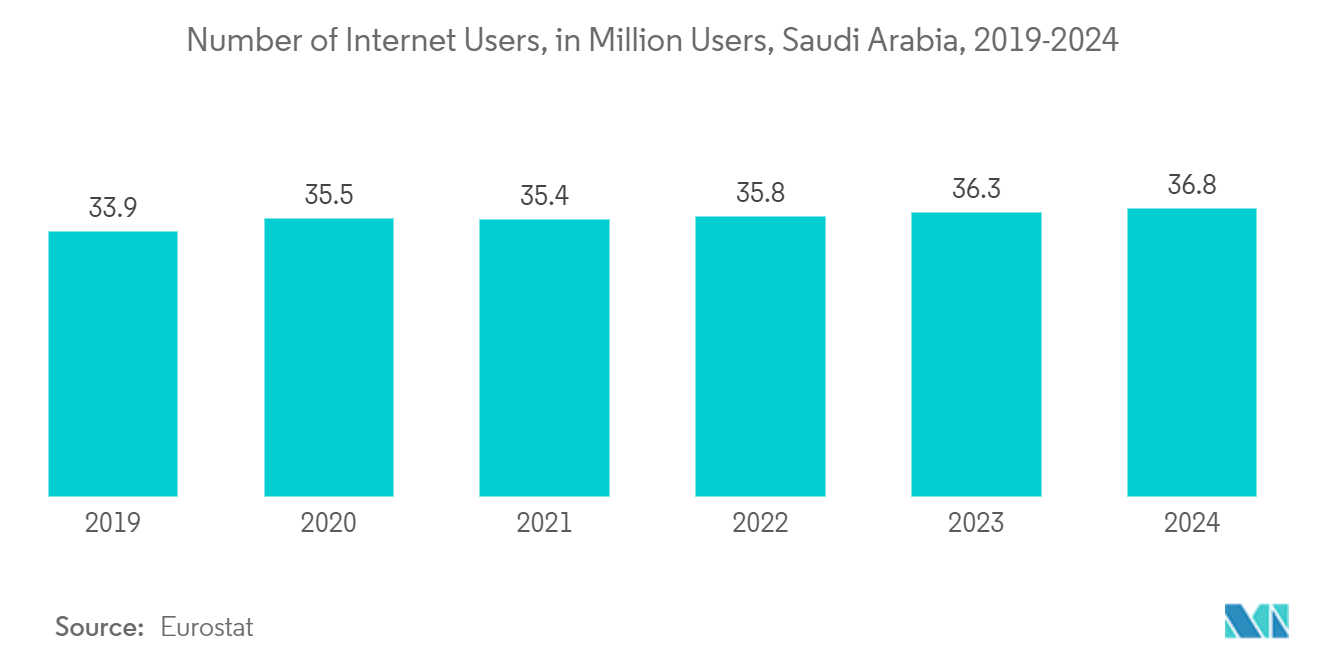 Saudi Arabia Telecom Market: Number of Internet Users, in Million Users, Saudi Arabia, 2019-2024
