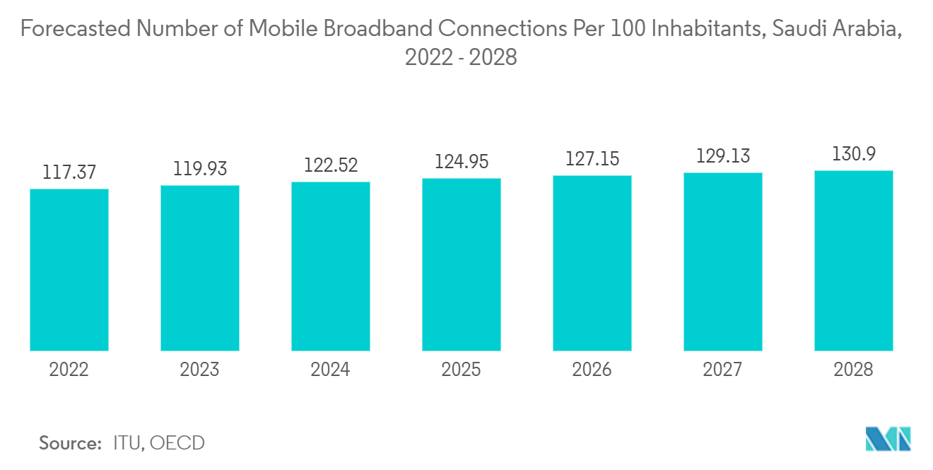 Saudi Arabia Telecom Market: Forecasted Number of Mobile Broadband Connections Per 100 Inhabitants, Saudi Arabia, 2022 - 2028
