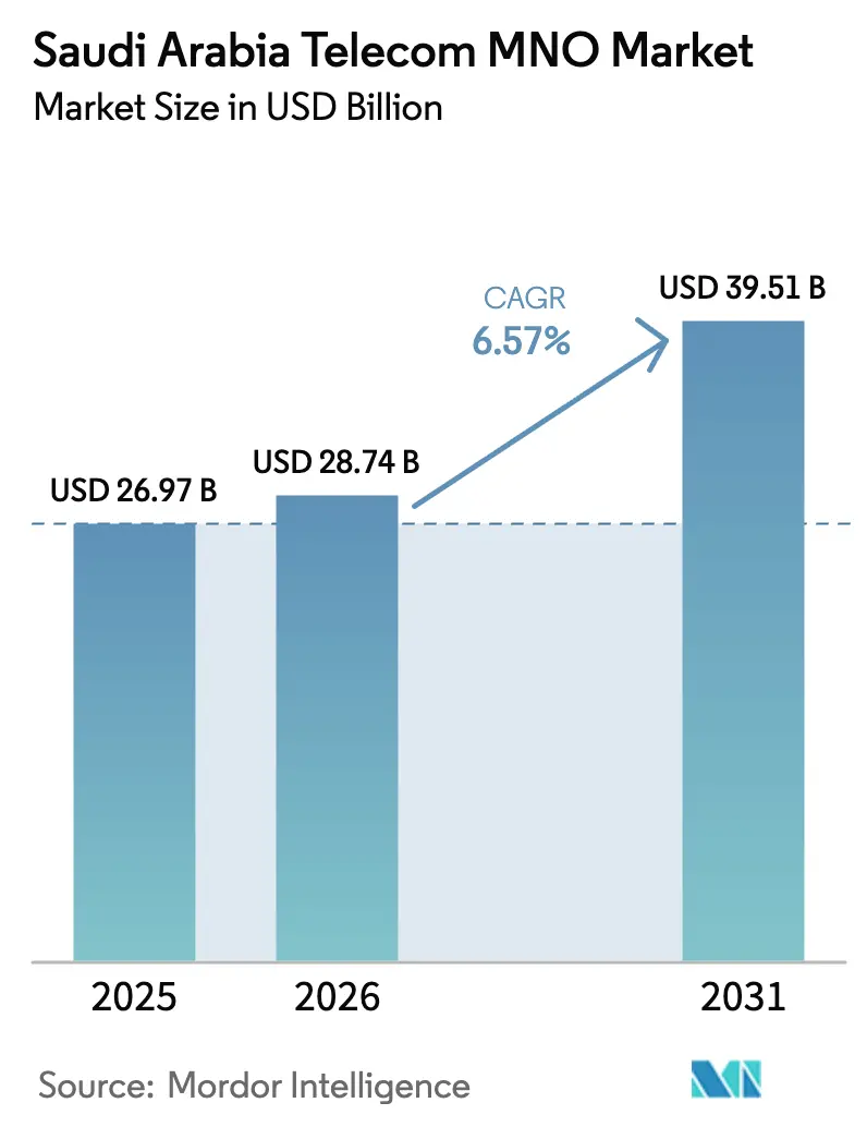 Saudi Arabia Telecom MNO Market (2025 - 2030)
