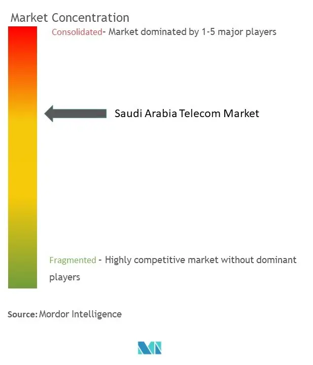 تركيز سوق الاتصالات في المملكة العربية السعودية