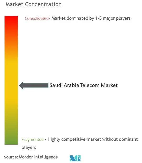 تركيز سوق الاتصالات السعودية