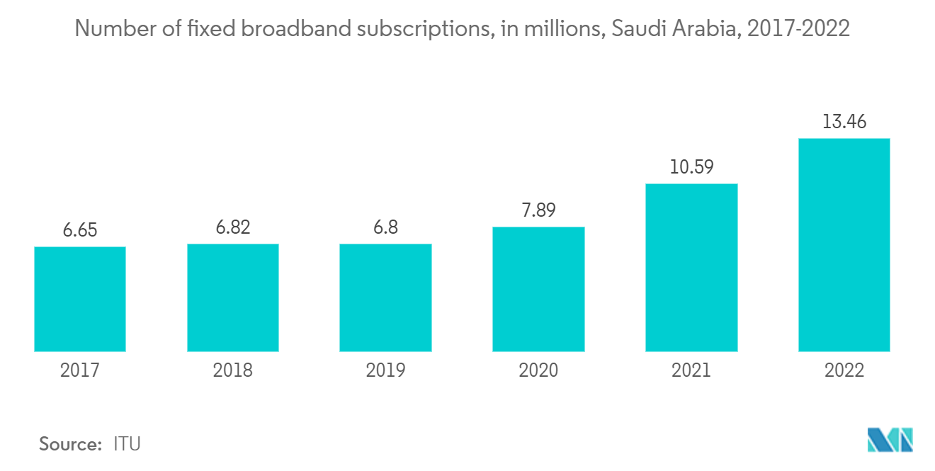 Saudi Arabia Telecom Towers Market: Number of fixed broadband subscriptions in Saudi Arabia from 2017 to 2022