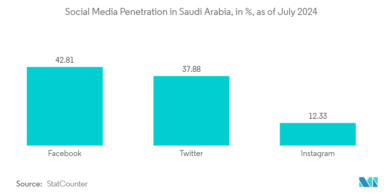 Saudi Arabia Telecom Towers Market: Social Media Stats in Saudi Arabia as of July 2024