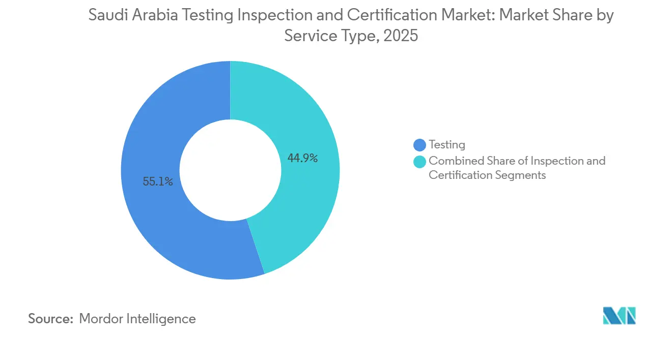 Saudi Arabia Testing Inspection and Certification Market Share by Service Type, 2025