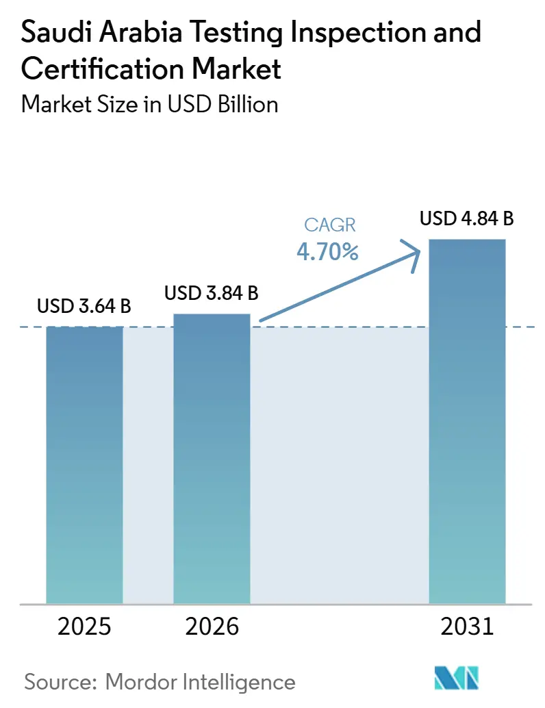 Saudi-Arabien Markt für Prüfung, Inspektion und Zertifizierung (2026 – 2031)