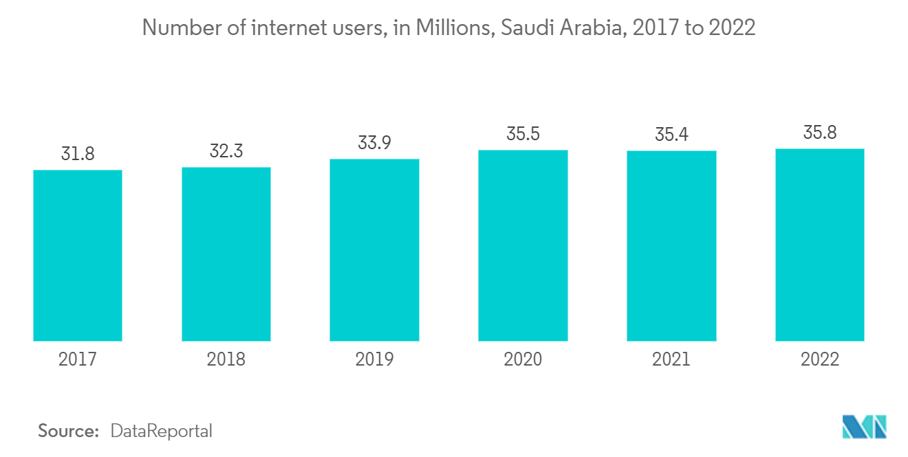 سوق الخدمات اللوجستية للأطراف الثالثة (3PL) في المملكة العربية السعودية عدد مستخدمي الإنترنت، بالملايين، المملكة العربية السعودية، من 2017 إلى 2022