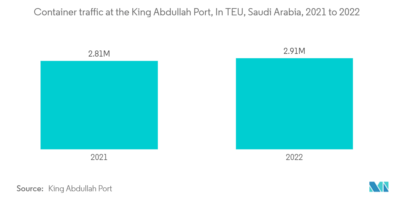 Mercado de logística de terceros (3PL) de Arabia Saudita tráfico de contenedores en el puerto King Abdullah, en TEU, Arabia Saudita, 2021 a 2022