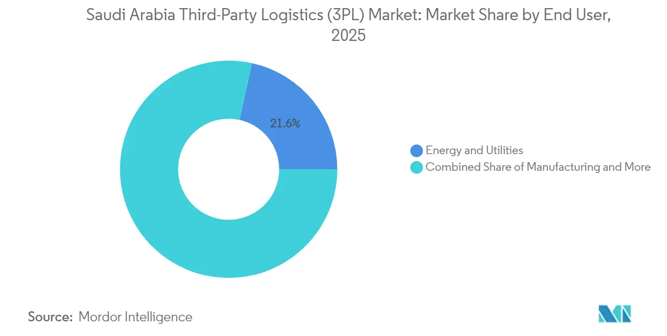 Saudi Arabia Third-Party Logistics (3PL) Market: Market Share by End User, 2025
