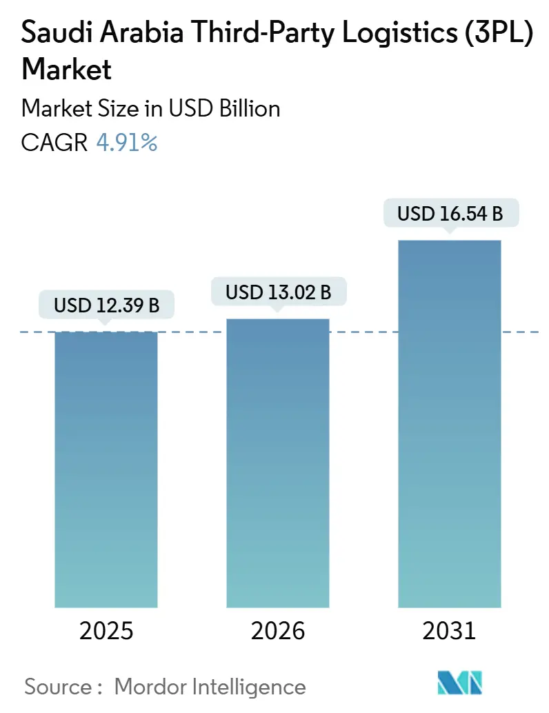 Saudi Arabia Third-Party Logistics (3PL) Market (2026 - 2031)