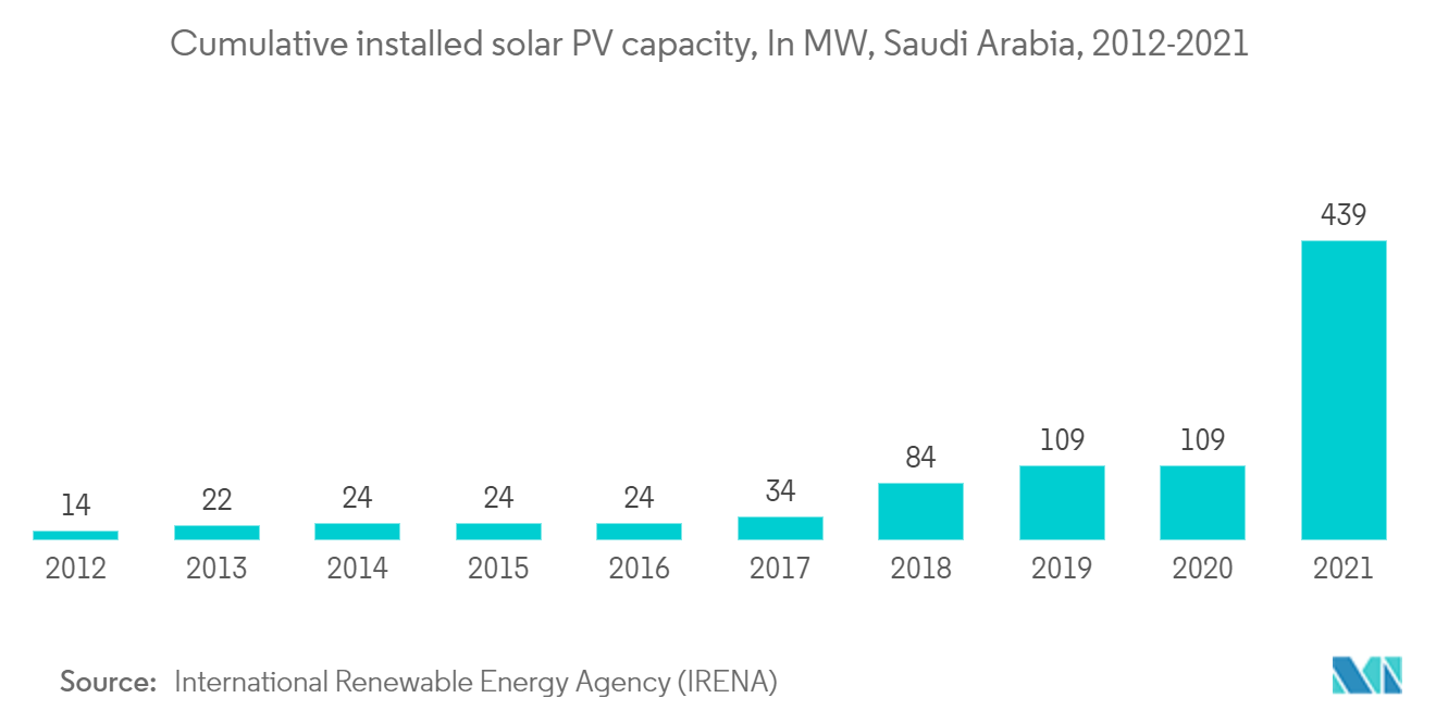 Cumulative installed solar PV capacity