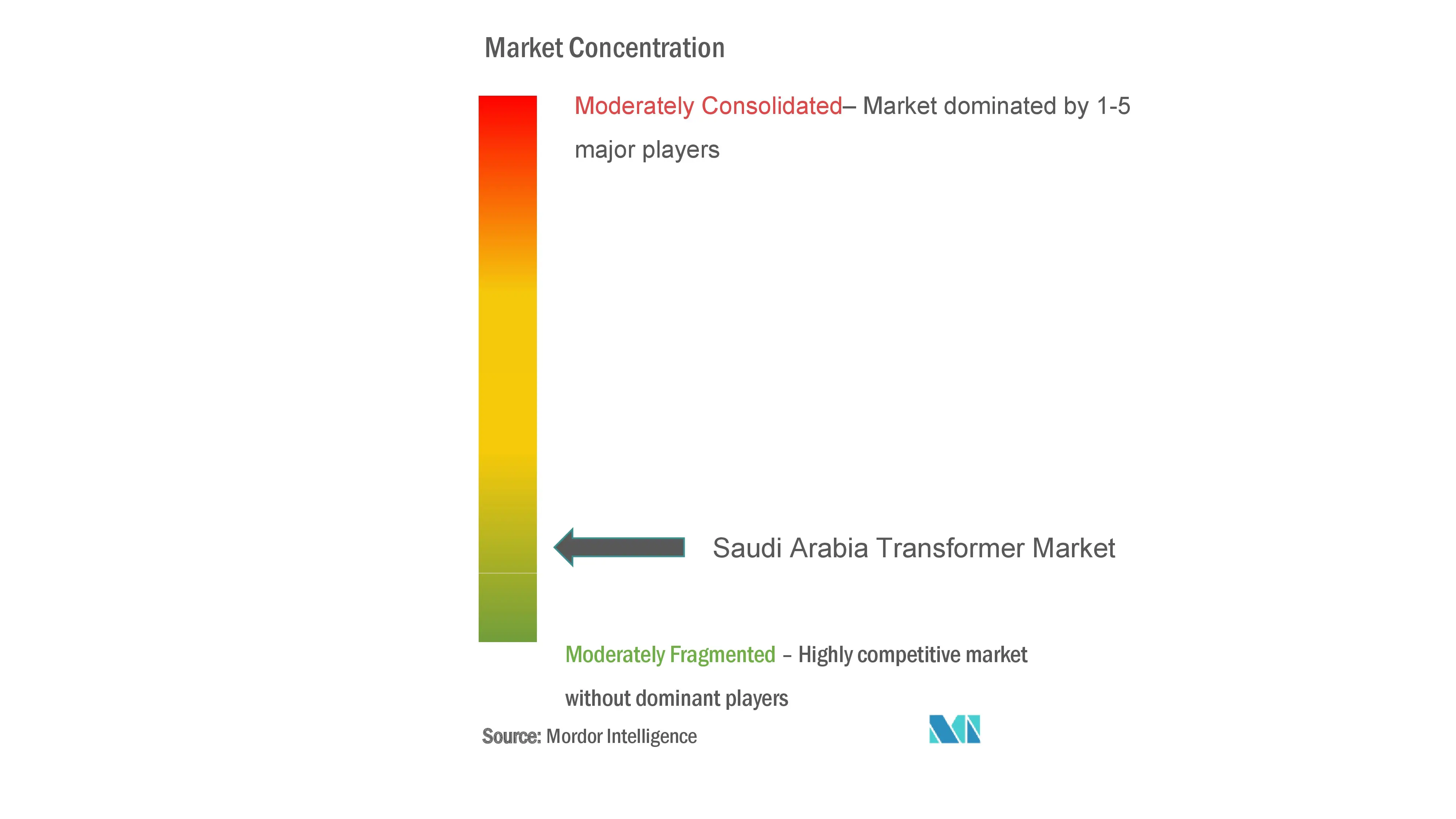 Saudi Arabia Transformer Market Concentration