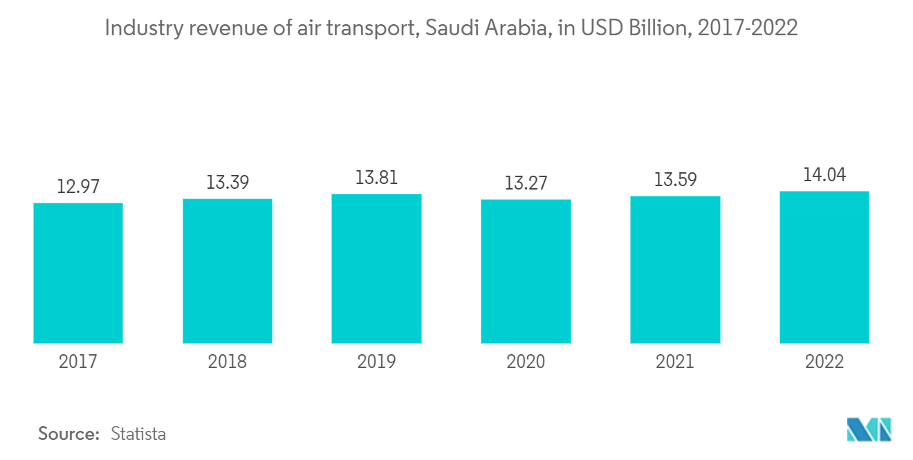 沙特阿拉伯交通基础设施建设市场：2017-2022年沙特阿拉伯航空运输业收入（单位：十亿美元）