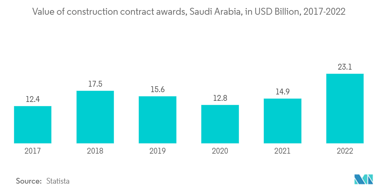 沙特阿拉伯交通基础设施建设市场：2017-2022 年沙特阿拉伯建设合同价值（十亿美元）