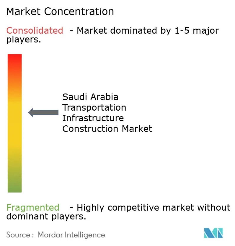 Saudi Arabia Transportation Infrastructure Construction Market Concentration Saudi Arabia Transportation Infrastructure Construction Market Concentration