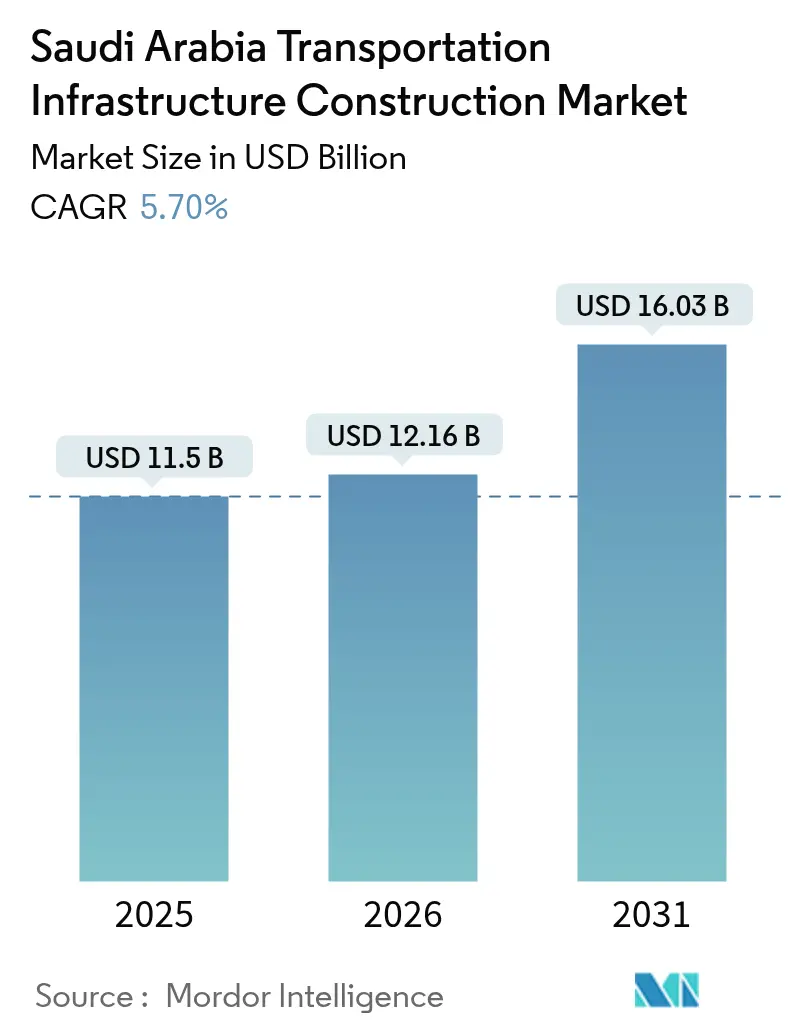 Saudi Arabia Transportation Infrastructure Construction Market (2025 - 2030)