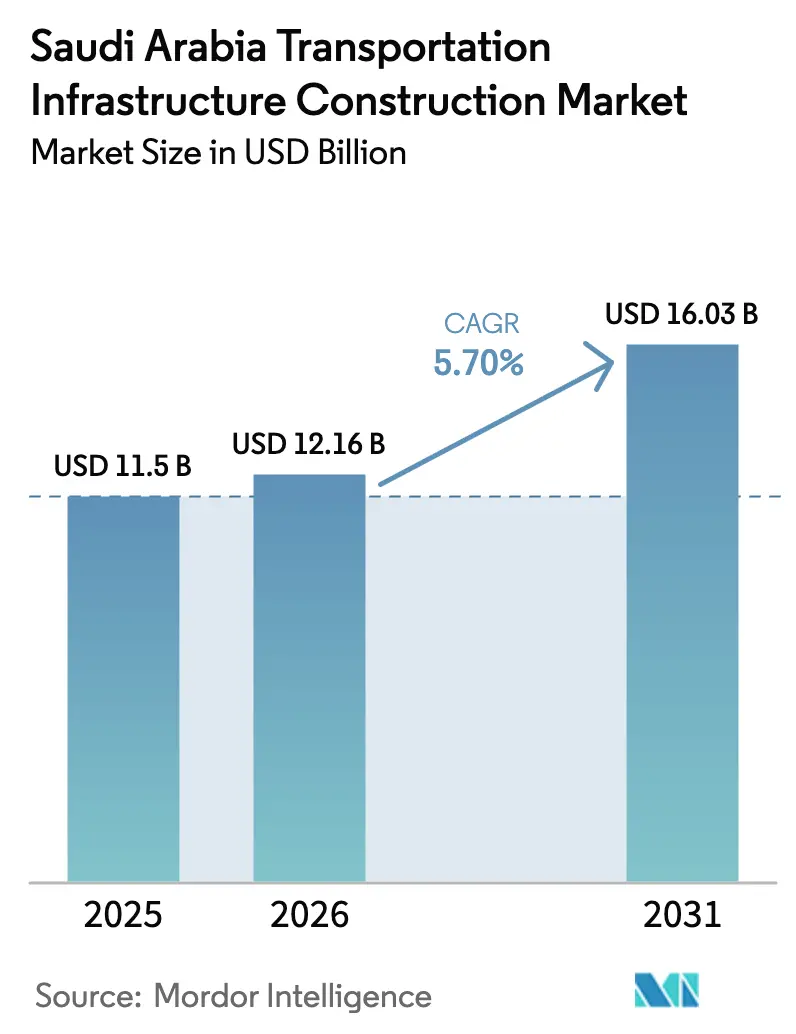 Saudi Arabia Transportation Infrastructure Construction Market (2025 - 2030)
