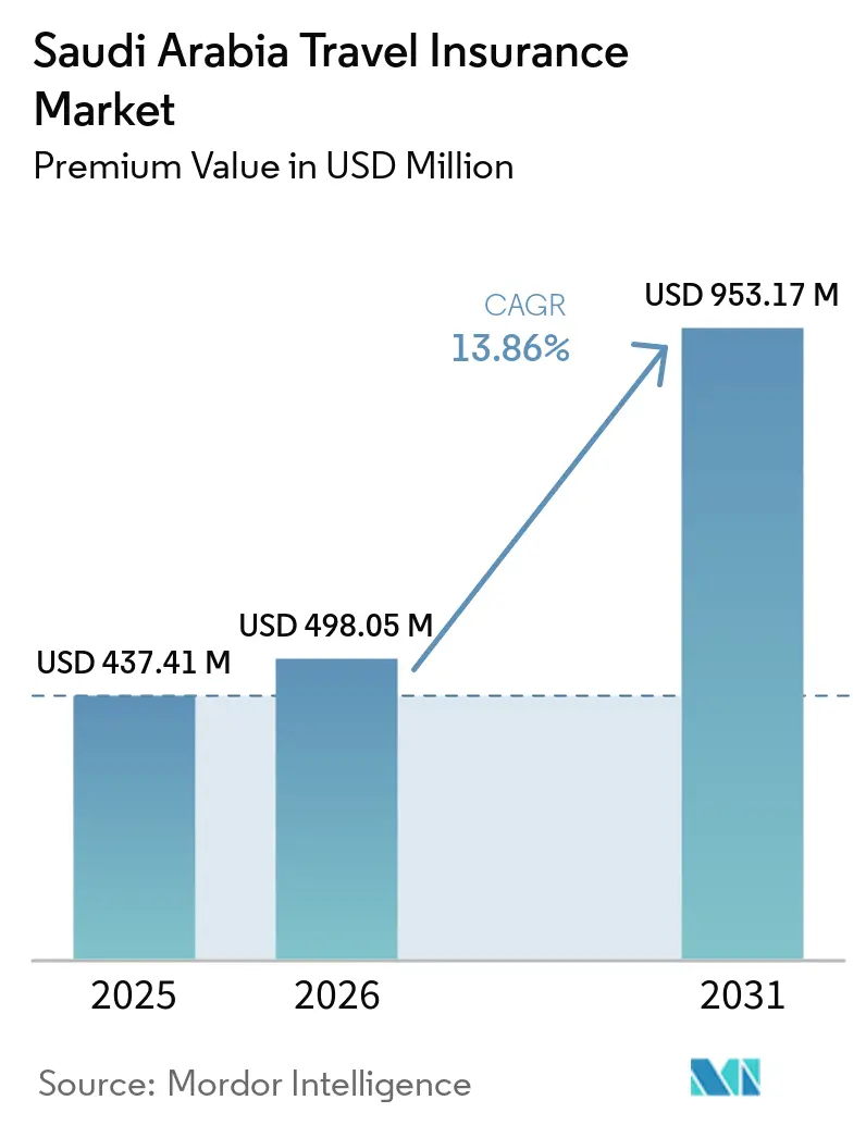 Saudi Arabia Travel Insurance Market (2026 - 2031)