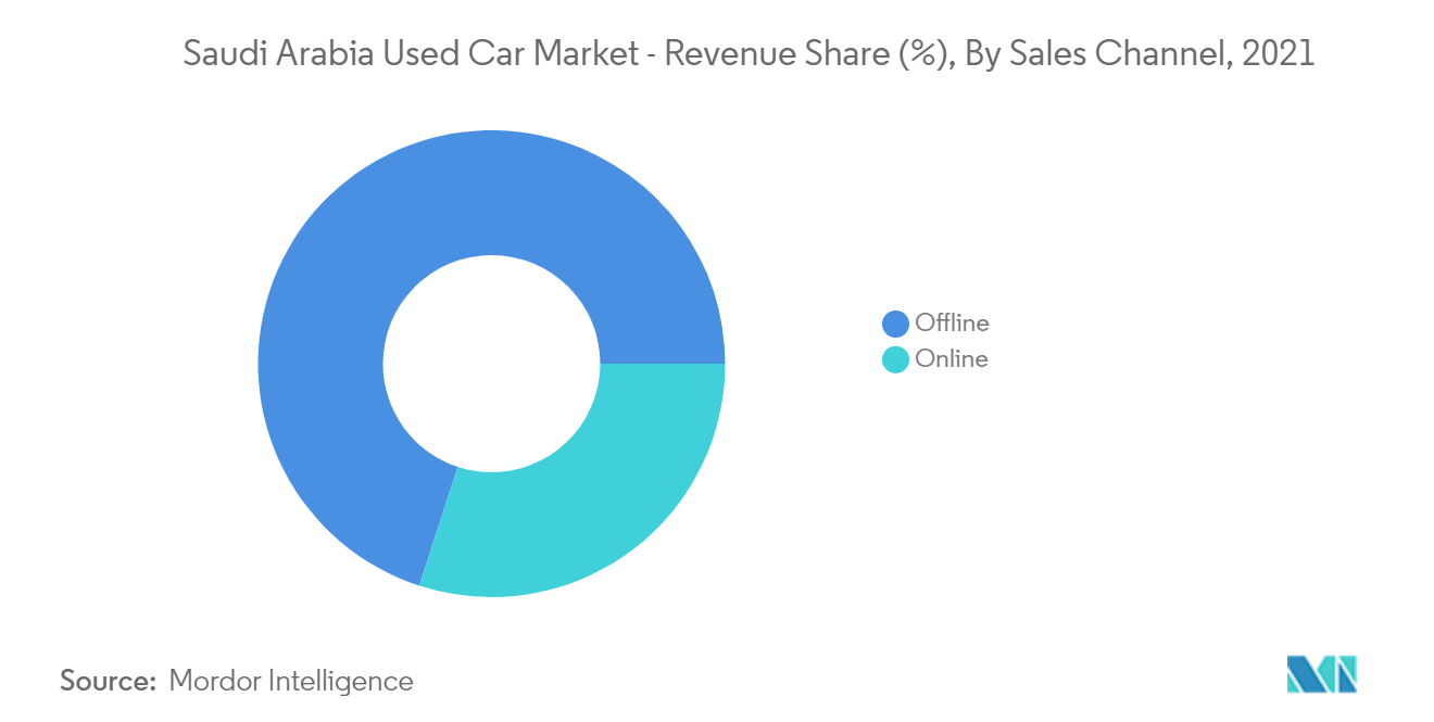 Saudi Arabia Used Car Market - Revenue Share (%), By Sales Channel, 2021