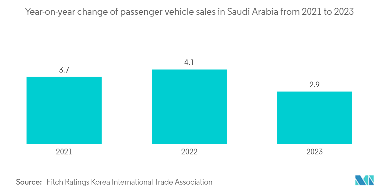 Saudi Arabia Used Car Market - Year-on-year change of passenger vehicle sales in Saudi Arabia from 2021 to 2023