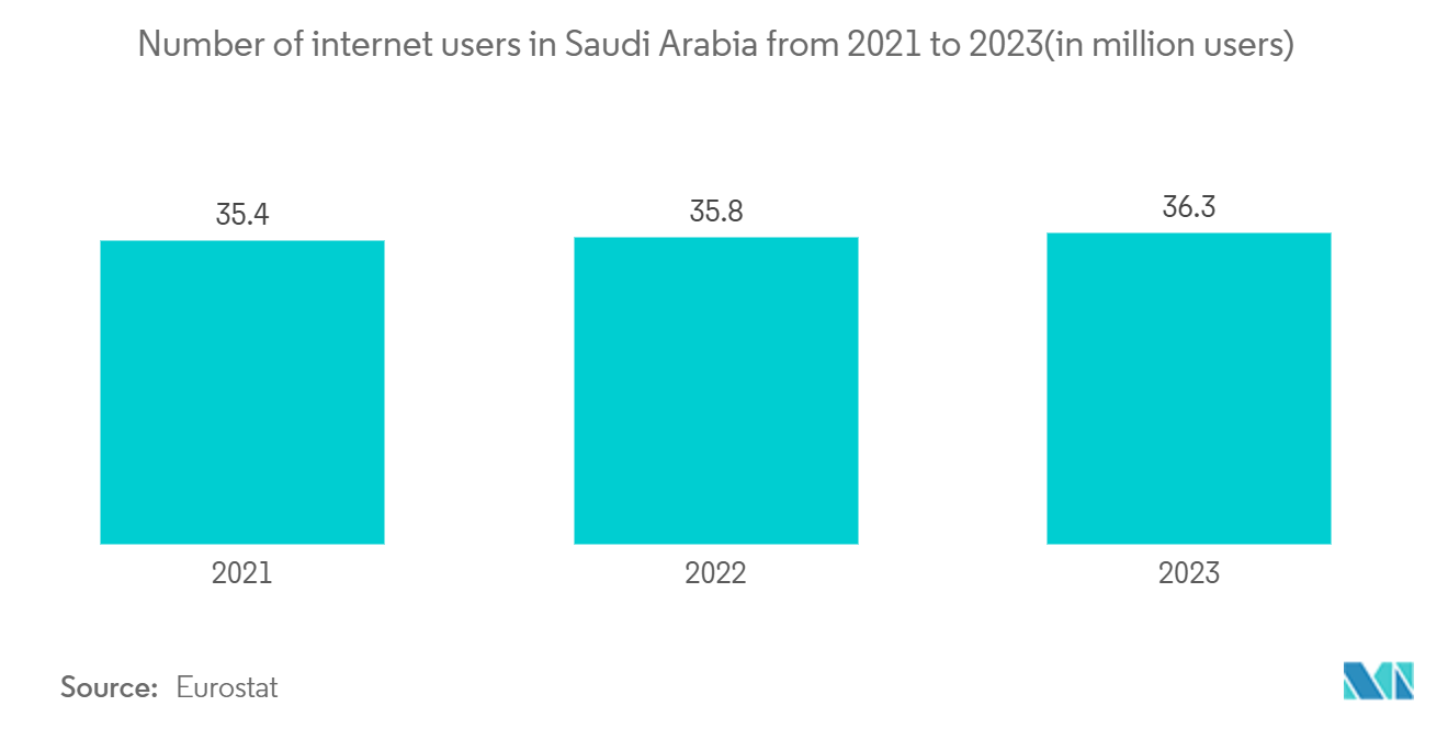 Saudi Arabia Used Car Market - Number of internet users in Saudi Arabia from 2021 to 2023(in million users)