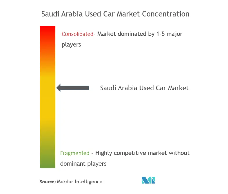 サウジアラビアの中古車市場集中度