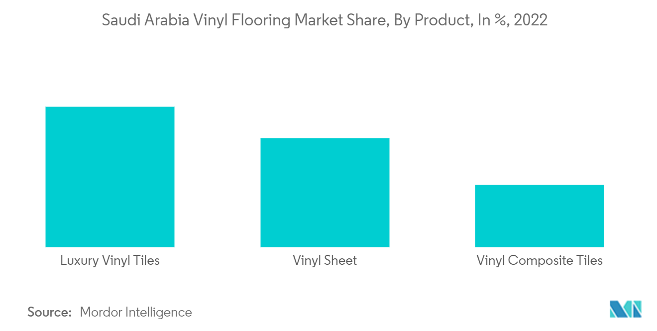 Cuota de mercado de pisos vinílicos de Arabia Saudita, por producto, en %, 2022