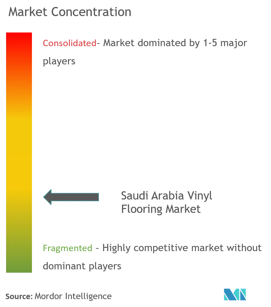 Concentración del mercado de pisos vinílicos de Arabia Saudita