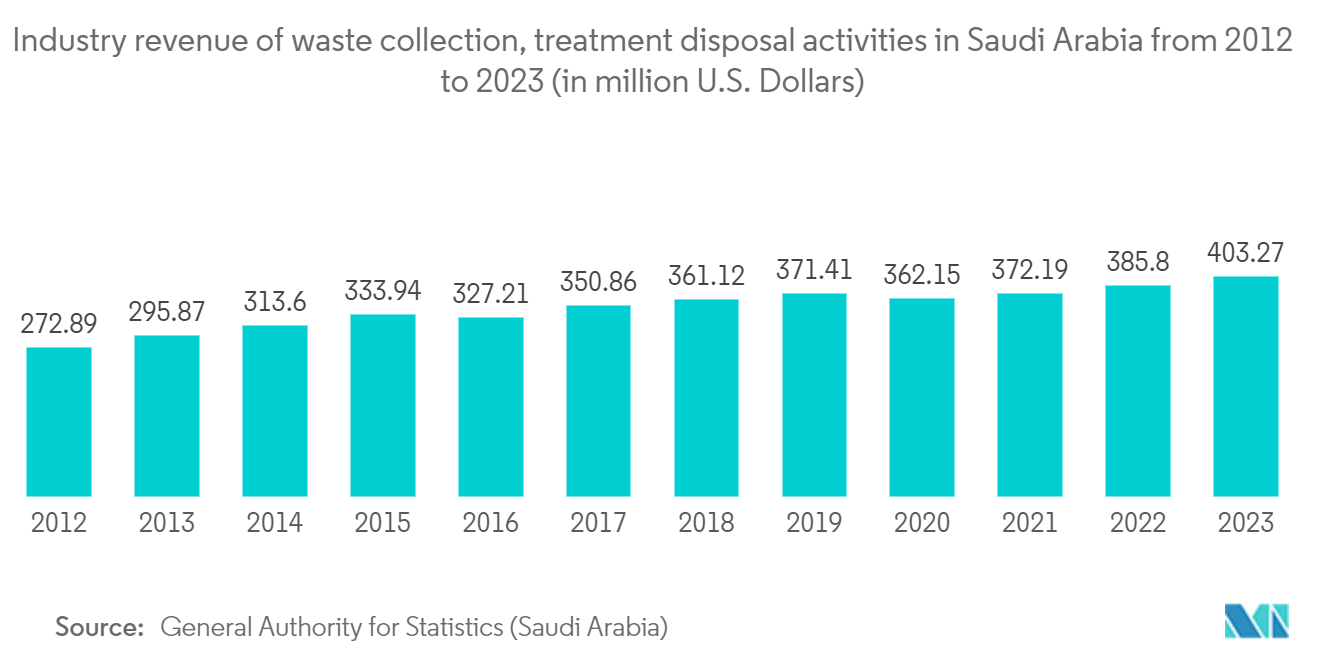 Saudi Arabia Waste Management Market: Industry revenue of “waste collection, treatment & disposal activities“ in Saudi Arabia from 2012 to 2023 (in million U.S. Dollars)