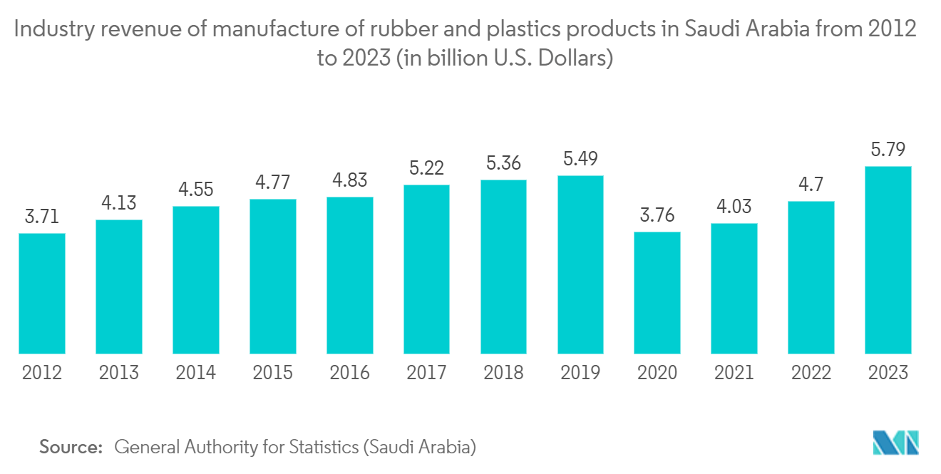 Saudi Arabia Waste Management Market: Industry revenue of “manufacture of rubber and plastics products“ in Saudi Arabia from 2012 to 2023 (in billion U.S. Dollars)