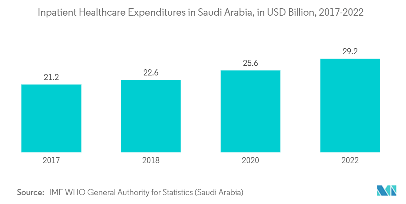 سوق الأجهزة القابلة للارتداء والأجهزة الصوتية في المملكة العربية السعودية نفقات الرعاية الصحية للمرضى الداخليين في المملكة العربية السعودية ، بمليار دولار أمريكي ، 2017-2022