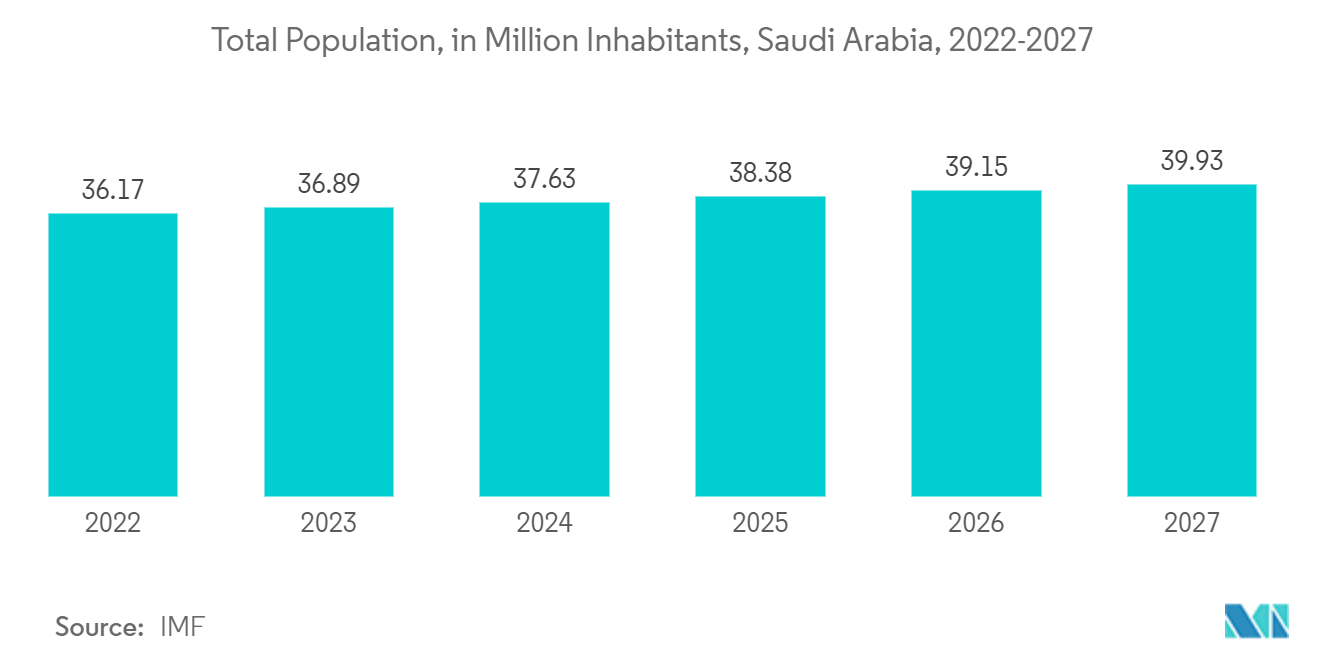 سوق الأجهزة القابلة للارتداء والأجهزة الصوتية في المملكة العربية السعودية إجمالي عدد السكان ، بالمليون نسمة ، المملكة العربية السعودية ، 2022-2027