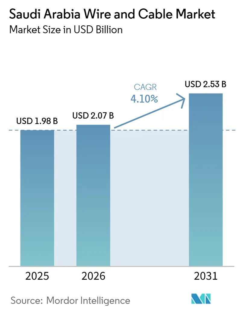 Saudi Arabia Wire and Cable Market Size
