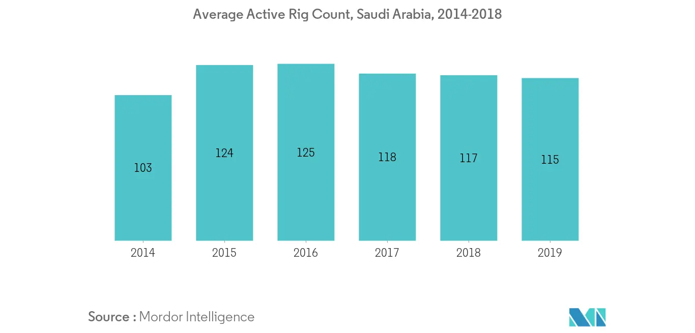 Saudi Arabia Wireline Logging Services Market