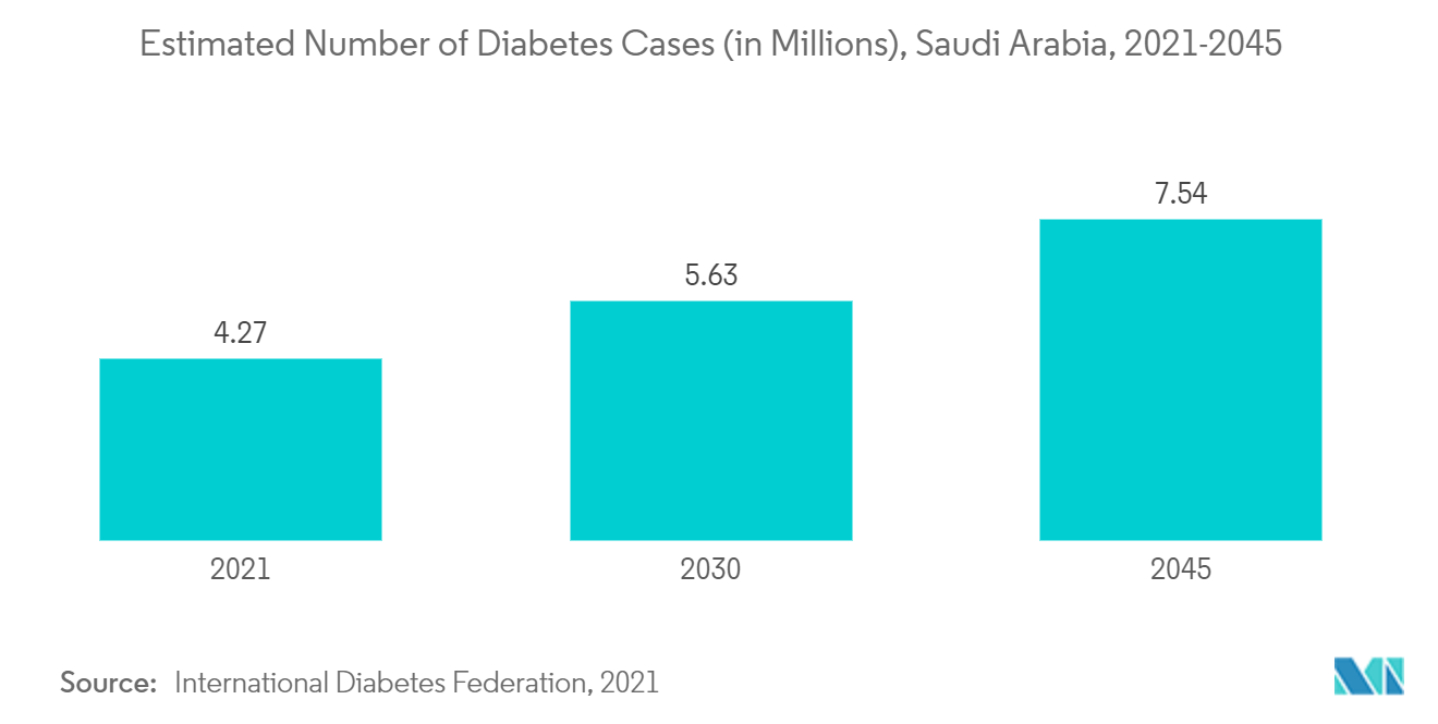 Thị trường thiết bị quản lý chăm sóc vết thương ở Ả Rập Xê Út - Số ca bệnh tiểu đường ước tính (tính bằng triệu), Ả Rập Xê Út, 2021-2045