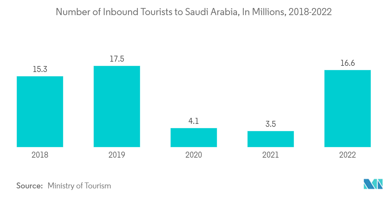 Saudi Arabia Yacht Charter Market: Number of Inbound Tourists to Saudi Arabia, In Millions, 2018-2022