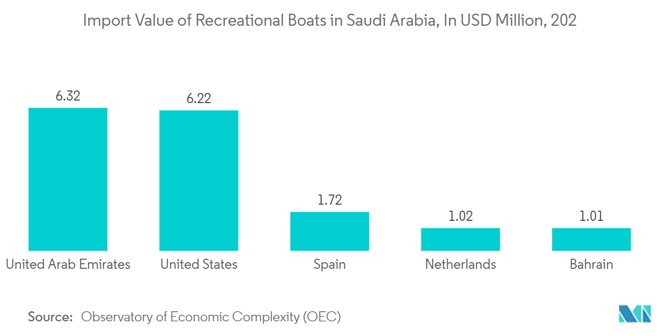 Saudi Arabia Yacht Charter Market: Import Value of Recreational Boats in Saudi Arabia, In USD Million, 202