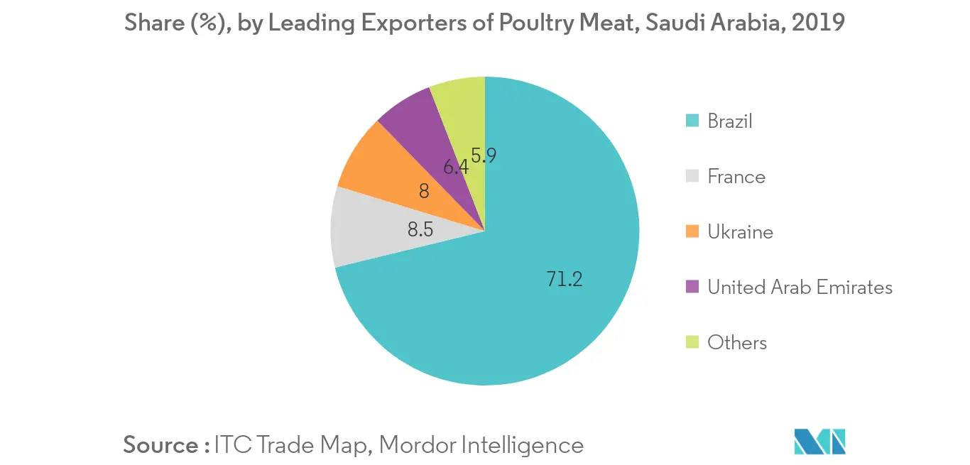 Saudi Arabian Poultry Market1